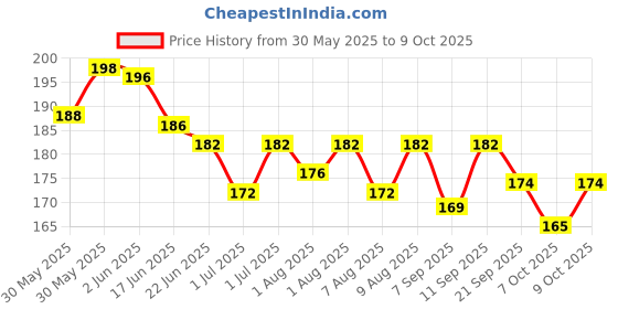 flipkart.com rb point Gentle Flow Nipple: Ensures a Tender Feeding Experience New Born Flow Nipple rb point Price History Graph from 30 May 2025 to 9 Oct 2025