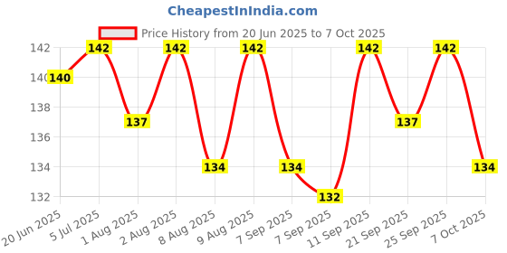 flipkart.com bonne Gentle Flow Nipples for All Type Feeding Bottles (pack of 10 nipple) Slow Flow Nipple bonne Price History Graph from 20 Jun 2025 to 7 Oct 2025