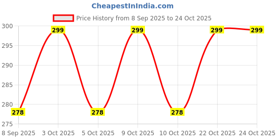 flipkart.com ammi Gentle Formula for Kids and Adults | With Herbal Oils | lice oil Hair Oil ammi Price History Graph from 8 Sep 2025 to 22 Oct 2025