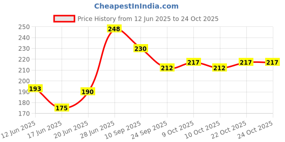 flipkart.com velura Gentle Glow Baby Moisturizing Lotion for Skin Hydration & Nourishment velura Price History Graph from 12 Jun 2025 to 24 Oct 2025