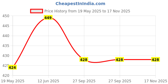 flipkart.com gentle joys Wooden Cage theme Rattle for Baby Rattle gentle joys Price History Graph from 19 May 2025 to 17 Nov 2025