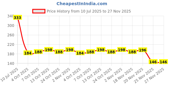 flipkart.com reldor Gentle Lavender Touch of Lotion Foaming Hand Wash Hand Wash reldor Price History Graph from 10 Jul 2025 to 27 Nov 2025