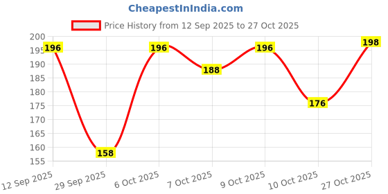 flipkart.com reldor Gentle Lemon, Touch of Lotion Foaming Hand Wash Hand Wash reldor Price History Graph from 12 Sep 2025 to 27 Oct 2025