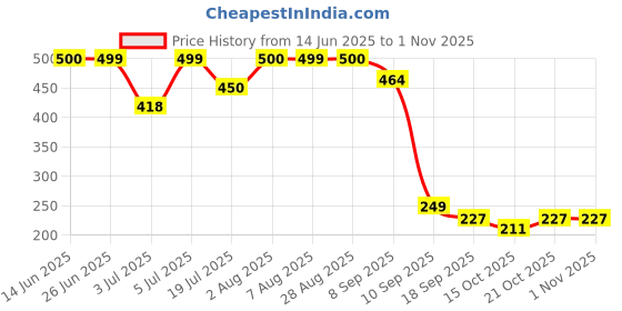 flipkart.com naturon Gentle Nail Polish Remover for Natural & Artificial Nails – 100ml (pack of 1) naturon Price History Graph from 14 Jun 2025 to 1 Nov 2025