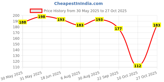 flipkart.com oyo baby Gentle Nourishing Baby Shampoo for Newborns | Pack of 2 oyo baby Price History Graph from 30 May 2025 to 27 Oct 2025