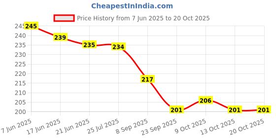 flipkart.com vaseline Gentle protective jelly baby vaseline Price History Graph from 7 Jun 2025 to 20 Oct 2025