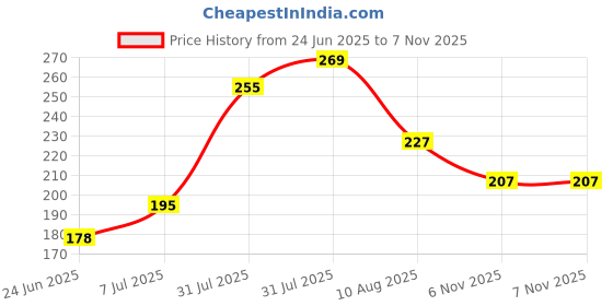 flipkart.com colgate Gentle Sensitive Care Ultra Soft Bristles Toothbrush Ultra Soft Toothbrush colgate Price History Graph from 24 Jun 2025 to 7 Nov 2025
