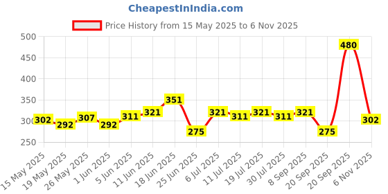 flipkart.com colgate Gentle Sensitive Soft Bristles Toothbrush for Adults (4pcs x 3) Ultra Soft Toothbrush colgate Price History Graph from 15 May 2025 to 6 Nov 2025