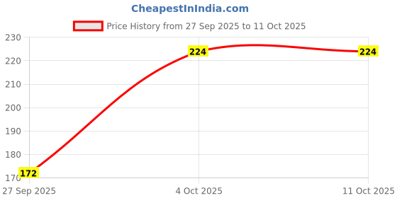 flipkart.com colgate Gentle Sensitive Ultra Soft Toothbrush colgate Price History Graph from 27 Sep 2025 to 11 Oct 2025