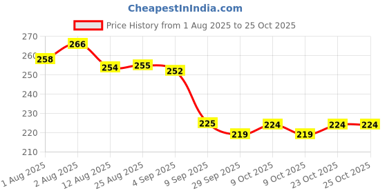 flipkart.com bachpan Gentle Soft Puff for Baby Powder – Cute Refillable Bottle for Baby & Kids bachpan Price History Graph from 1 Aug 2025 to 25 Oct 2025