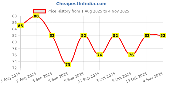 flipkart.com roforuf Gentle Spoon for Newborn Feeding - silicone roforuf Price History Graph from 1 Aug 2025 to 2 Nov 2025