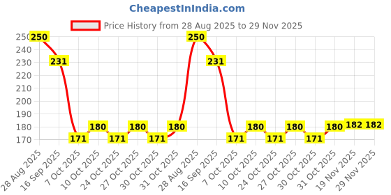 flipkart.com calintro Gentle Tulsi, Touch of Lotion Foaming Hand Wash Hand Wash calintro Price History Graph from 28 Aug 2025 to 29 Nov 2025