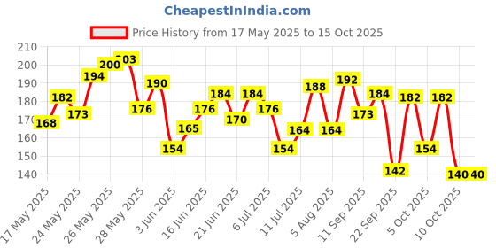 flipkart.com colgate Gentle UltraFoam Ultra Soft Toothbrush colgate Price History Graph from 17 May 2025 to 15 Oct 2025