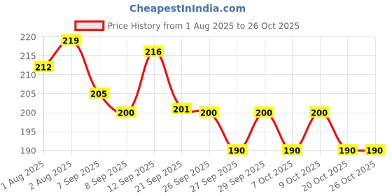 flipkart.com himalaya gentle wash 200 ml himalaya Price History Graph from 1 Aug 2025 to 26 Oct 2025