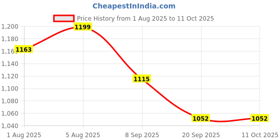 flipkart.com sezhumai traders GentleFlow Manual Breast Pump with Anti-Colic Nipple & 150ml Bottle - Manual sezhumai traders Price History Graph from 1 Aug 2025 to 10 Oct 2025