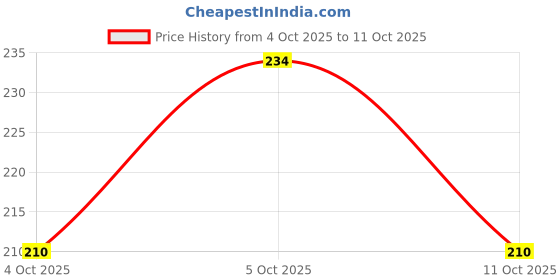 flipkart.com yardley london Gentleman Charcoal Soap yardley london Price History Graph from 4 Oct 2025 to 11 Oct 2025