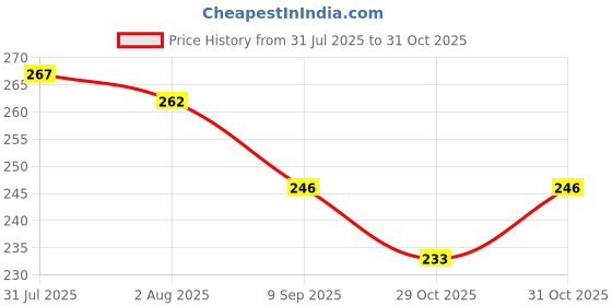 flipkart.com yardley london GENTLEMAN CLASSIC Deodorant Spray - For Men yardley london Price History Graph from 31 Jul 2025 to 31 Oct 2025