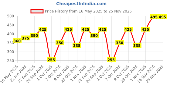 flipkart.com yardley london Gentleman Classic Deodorizing Talcum Powder for Men yardley london Price History Graph from 16 May 2025 to 25 Nov 2025