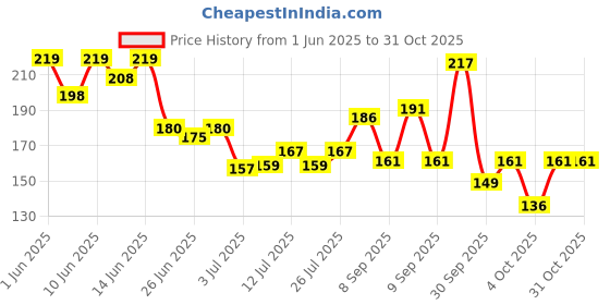 flipkart.com yardley london Gentleman Classic With 48H Long Lasting Scent Deodorant Roll-on-For Men yardley london Price History Graph from 1 Jun 2025 to 31 Oct 2025