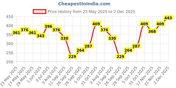 flipkart.com yardely london Gentleman Classic With Woody Fougere Notes Body Deodorant Spray-For Men yardely london Price History Graph from 23 May 2025 to 1 Dec 2025