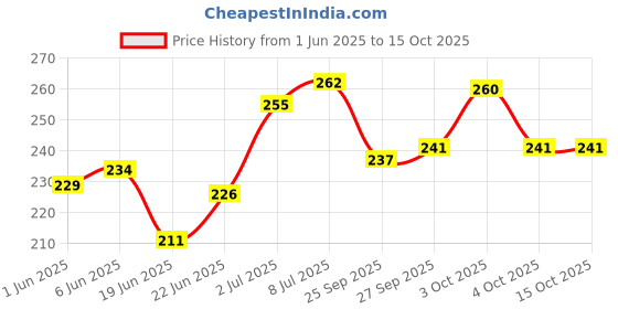 flipkart.com gentleman PREMIUM BLACK PANTHER professional razor barber razor ustra razor shaving razor men, Men gentleman Price History Graph from 1 Jun 2025 to 15 Oct 2025