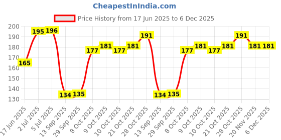 flipkart.com gentleman razor shaving razor men stainless steel razor ustra razor, Men gentleman Price History Graph from 17 Jun 2025 to 5 Dec 2025