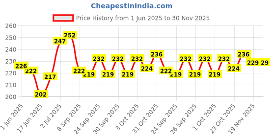 flipkart.com gentleman stainless steel razor shaving razor men barber razor saloon shaving razor, Men gentleman Price History Graph from 1 Jun 2025 to 30 Nov 2025