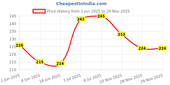 flipkart.com gentleman wooden look stainless steel razor for men professional razor, Men gentleman Price History Graph from 1 Jun 2025 to 28 Nov 2025