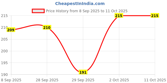 flipkart.com denver Gentlemen Collection Elixir Body Deodorant Spray - For Men denver Price History Graph from 8 Sep 2025 to 10 Oct 2025