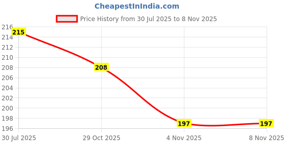 flipkart.com denver Gentlemen Collection Verve Deodorant Spray - For Men denver Price History Graph from 30 Jul 2025 to 4 Nov 2025