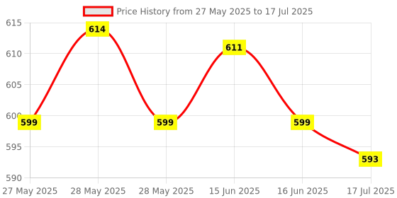 flipkart.com Gentlemob best Sup Tv video game with extra controller with inbuilt 400 games Deluxe Edition Price History Graph from 27 May 2025 to 17 Jul 2025