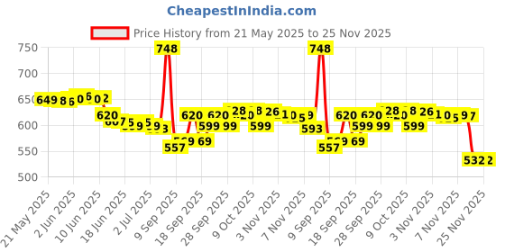 flipkart.com Gentlemob Best Video Game S10 500 in1 Handheld Sup video Game Black Edition Price History Graph from 21 May 2025 to 25 Nov 2025