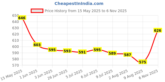 flipkart.com Gentlemob Best Video game S10 Console 2.4 inc screen inbuilt games Bundle Edition Price History Graph from 15 May 2025 to 6 Nov 2025