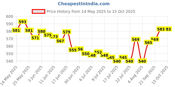 flipkart.com Gentlemob Latest Video game S10 Handheld retro Game with inbuilt 500 Games Black Edition Price History Graph from 14 May 2025 to 15 Oct 2025