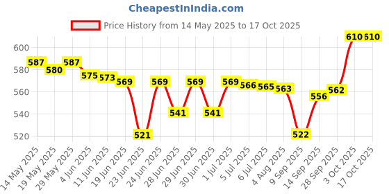 flipkart.com Gentlemob Latest video game S10 video game with inbuilt games like mario Deluxe Edition Price History Graph from 14 May 2025 to 16 Oct 2025