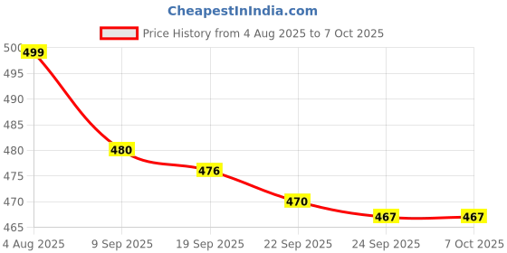 flipkart.com Gentlemob Sup video game with inbuilt games best handheld game Deluxe Edition Price History Graph from 4 Aug 2025 to 6 Oct 2025