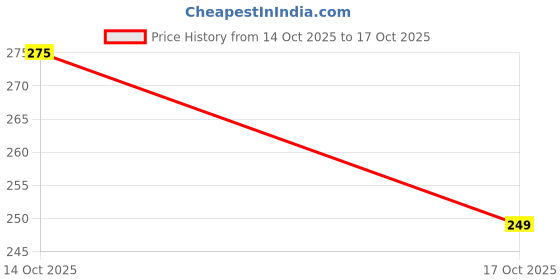 flipkart.com gentrend Party Beige, Multicolor Clutch gentrend Price History Graph from 14 Oct 2025 to 17 Oct 2025