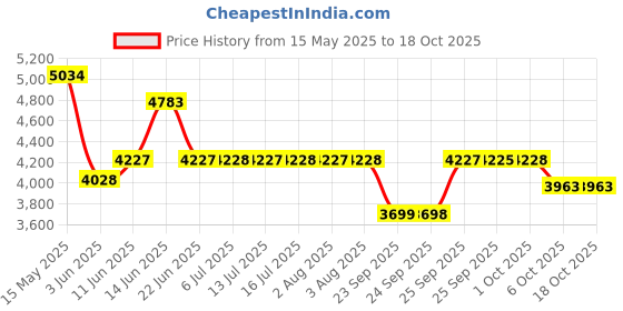 flipkart.com titan Gents Classique Analog Watch- For Men NT1802NM01 titan Price History Graph from 15 May 2025 to 18 Oct 2025