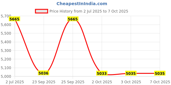 flipkart.com titan Gents Classique Analog Watch - For Men NT1805SL12 titan Price History Graph from 2 Jul 2025 to 7 Oct 2025