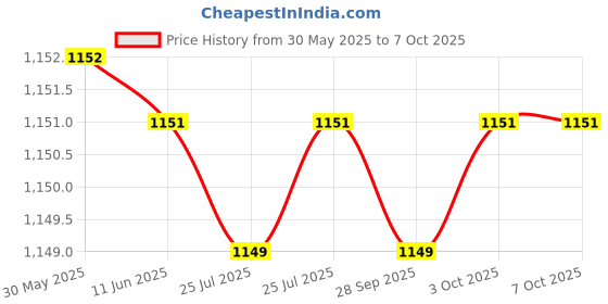 flipkart.com sonata Gents Essentials Analog Watch- For Men NT77083YM03 sonata Price History Graph from 30 May 2025 to 7 Oct 2025