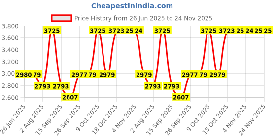 flipkart.com titan Gents Karishma Analog Watch- For Men NT1713BM02 titan Price History Graph from 26 Jun 2025 to 24 Nov 2025