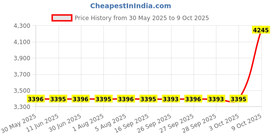 flipkart.com titan Gents Karishma Analog Watch- For Men NT1824BM03 titan Price History Graph from 30 May 2025 to 9 Oct 2025