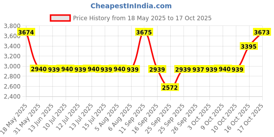 flipkart.com titan Gents Karishma Analog Watch- For Men NT1825KM02 titan Price History Graph from 18 May 2025 to 17 Oct 2025