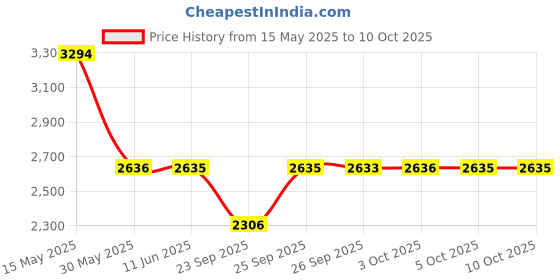 flipkart.com titan Gents Karishma Analog Watch- For Men NT1825YM02 titan Price History Graph from 15 May 2025 to 10 Oct 2025