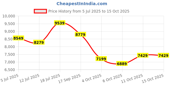 flipkart.com titan Gents Octane Analog Watch - For Men NR90114KM01 titan Price History Graph from 5 Jul 2025 to 14 Oct 2025