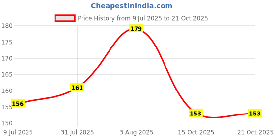 flipkart.com goldnera Gents Pendant in Steel with Chain Silver Steel, Alloy Pendant goldnera Price History Graph from 9 Jul 2025 to 21 Oct 2025