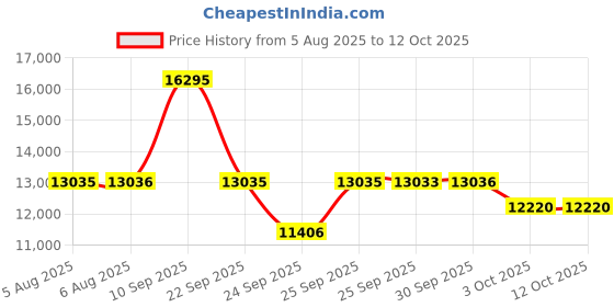 flipkart.com titan Gents Regalia Analog Watch- For Men NT1688KM06 titan Price History Graph from 5 Aug 2025 to 11 Oct 2025