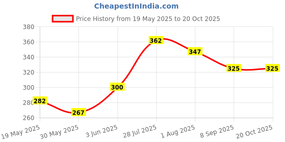 flipkart.com karuna Gents Taanpura String Sitar Strings karuna Price History Graph from 19 May 2025 to 20 Oct 2025