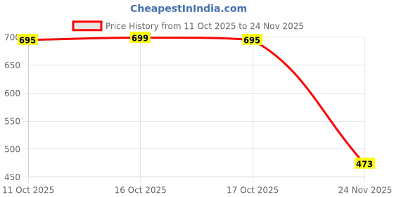 flipkart.com paltinum Gents watch open dial Skeleton Series Premium Exotic Watch Analog Watch - For Men Gold & Silver Dual Tone, Stylish Analog Wristwatch paltinum Price History Graph from 11 Oct 2025 to 24 Nov 2025