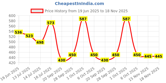 flipkart.com philips Genuine Chutney Jar Mixer Juicer Jar philips Price History Graph from 19 Jun 2025 to 18 Nov 2025